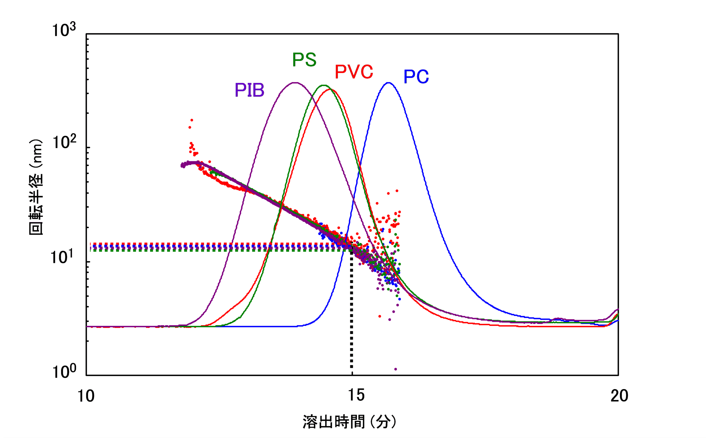 【図2】EC-MALS による回転半径測定例