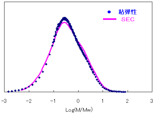 【図1】高密度ポリエチレン測定結果
