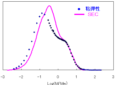 【図2】低密度ポリエチレン測定結果

