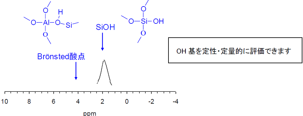 【図2】脱水ゼオライトの1H MAS* NMRスペクトル （* マジック角回転）
