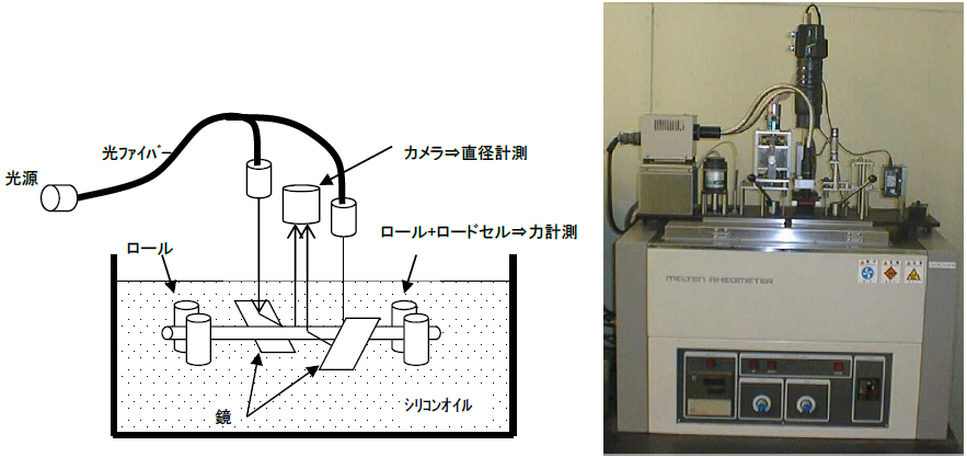 【図1】伸長粘度計　模式図
