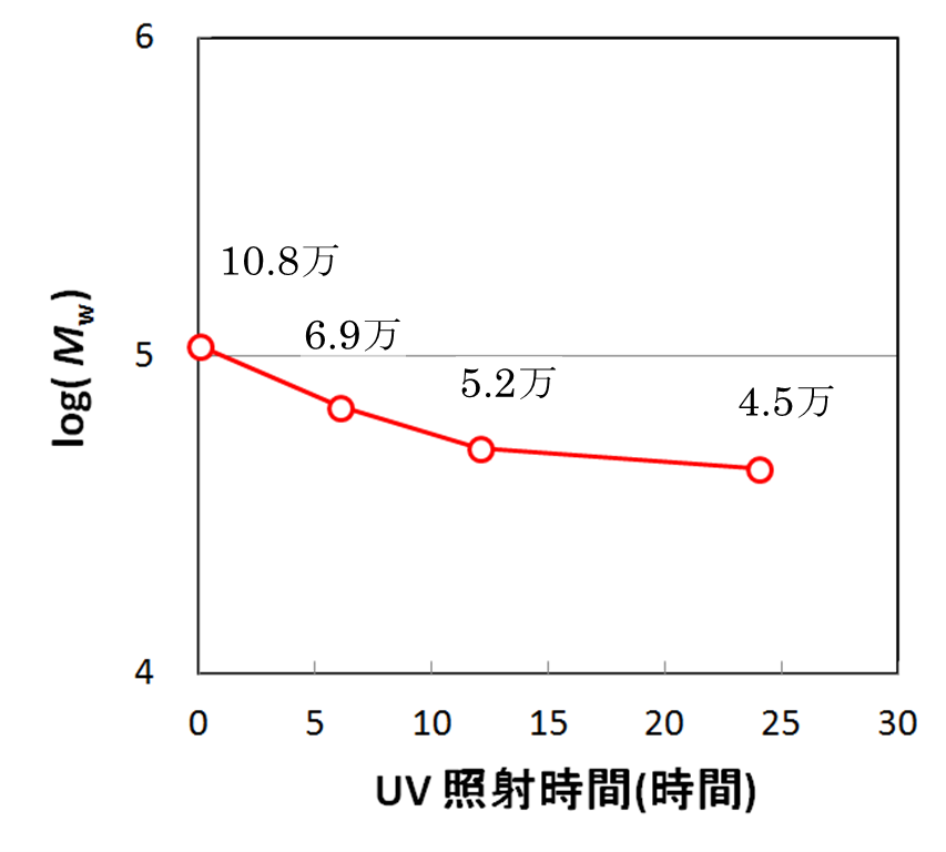 【図3】照射時間と重量平均分子量との関係
