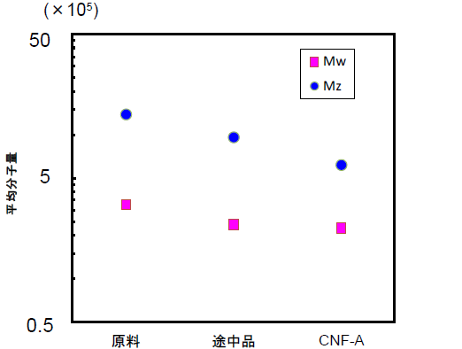 【図2】CNF原料からCNFまでのMwとMzの変化
