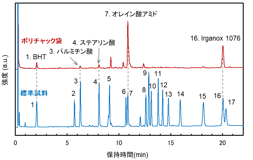 【図2】ポリチャック袋、及び標準試料のガスクロマトグラム
