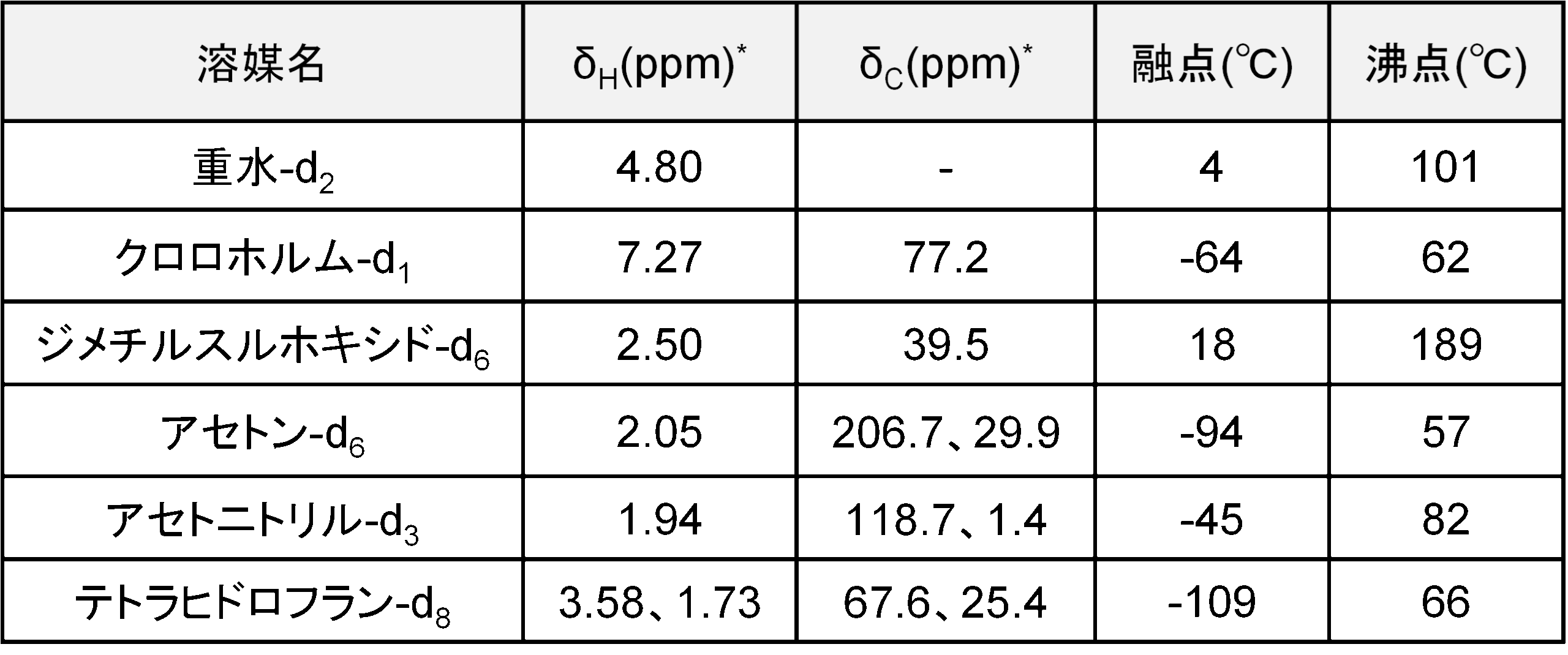 【表1】 溶液NMRに用いられる重水素化溶媒の例1）
