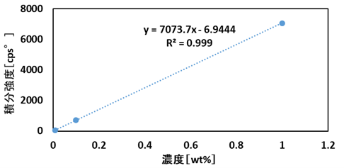 【図3】結晶質シリカ（クォーツ）の検量線
