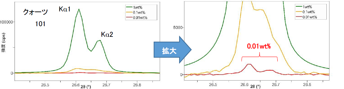 【図1】模擬試料のXRDパターン　　　　【図2】 XRDパターンの拡大図
