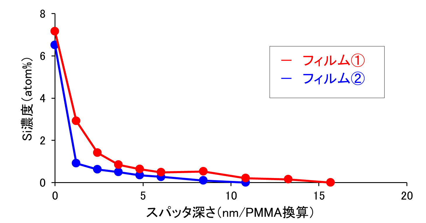 【図4】各スパッタ深さにおけるSi濃度