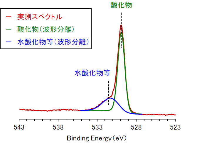 【図3】O1s高分解能スペクトル及びピーク波形分離結果