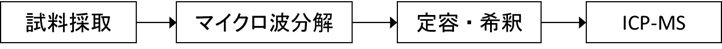 【図1】培地の微量金属分析フロー
