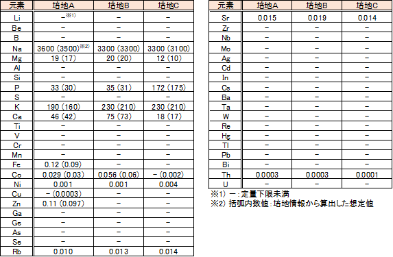 【表1】 市販培地の定量分析結果（mg/L）
