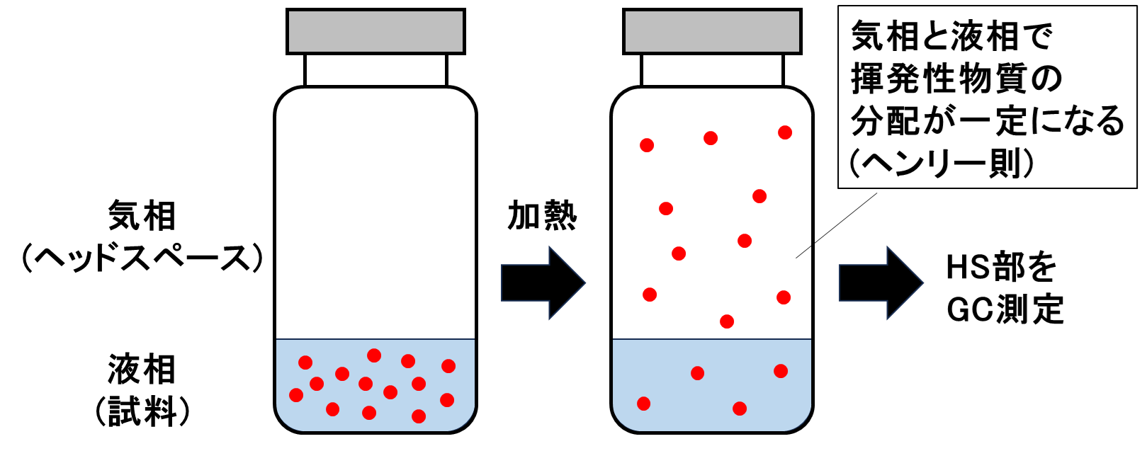 【図1】HS-GC法の原理の説明
