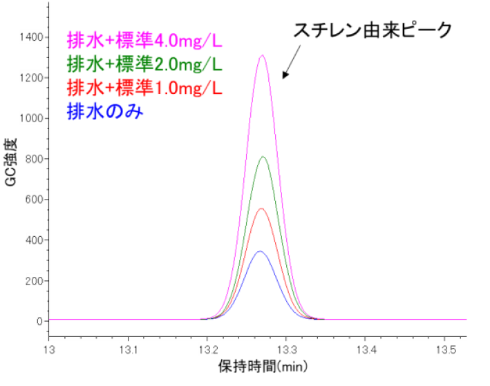 【図2】ガスクロマトグラム
