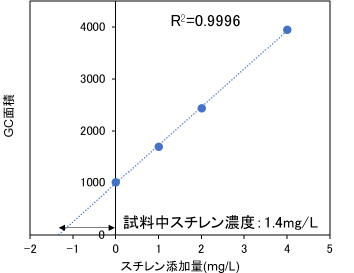 【図3】検量線（標準添加法）
