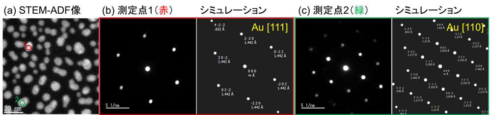 【図2】Auナノ粒子のナノビーム電子回折マップによる結晶方位解析
