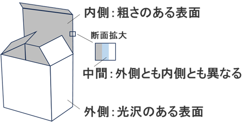 【図2】分析試料
