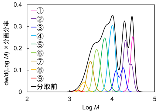 【図2】GPC分取前後の微分分子量分布曲線

