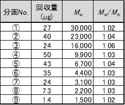 【表2】分取物の回収量と平均分子量
