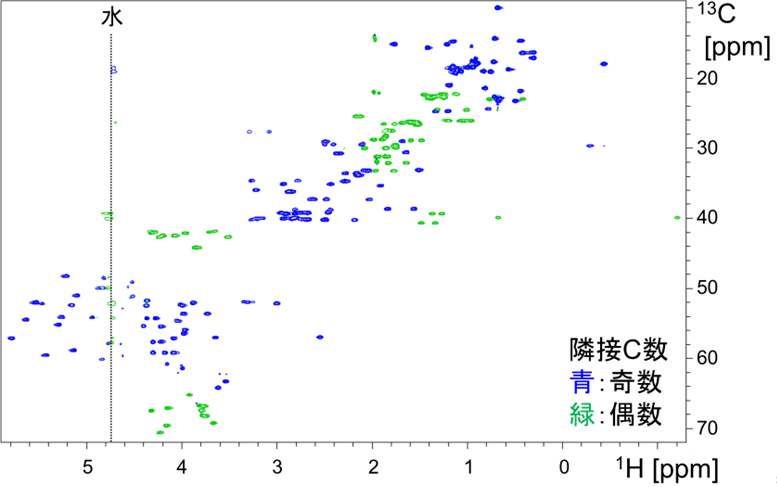 【図1】試料の二次元1H-13C ctHSQCスペクトル（脂肪族領域）
