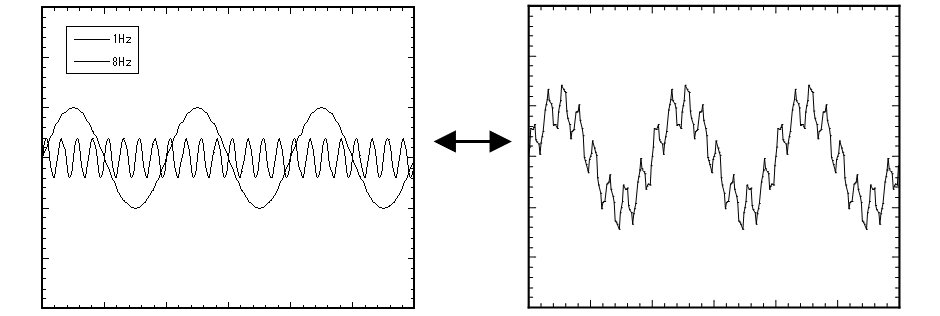 【図1】合成波のイメージ
