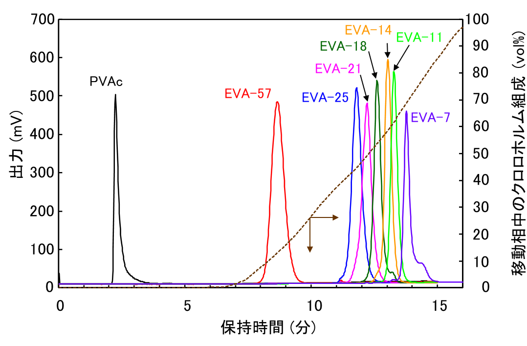 【図1】GPECによる各EVAのクロマトグラム
（EVA試料の数字は酢酸ビニル含有量(mol%)を示します）
