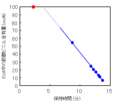 【図2】各EVAのピークトップ保持時間と酢酸ビニル含有量(mol%)との関係
（●：EVA， ■：PVAc）
