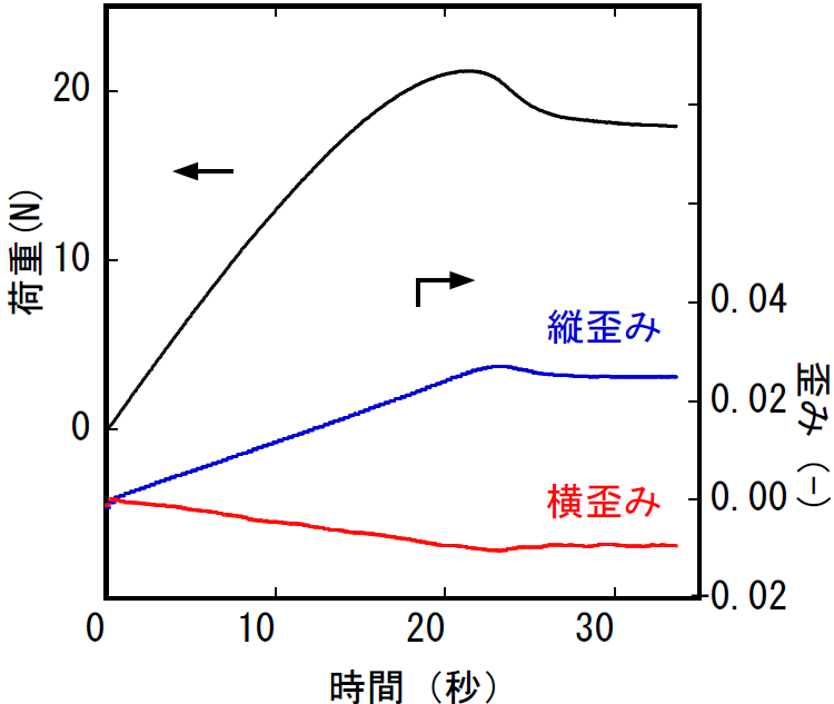 【図1】荷重－時間曲線、及び
歪み－時間曲線
