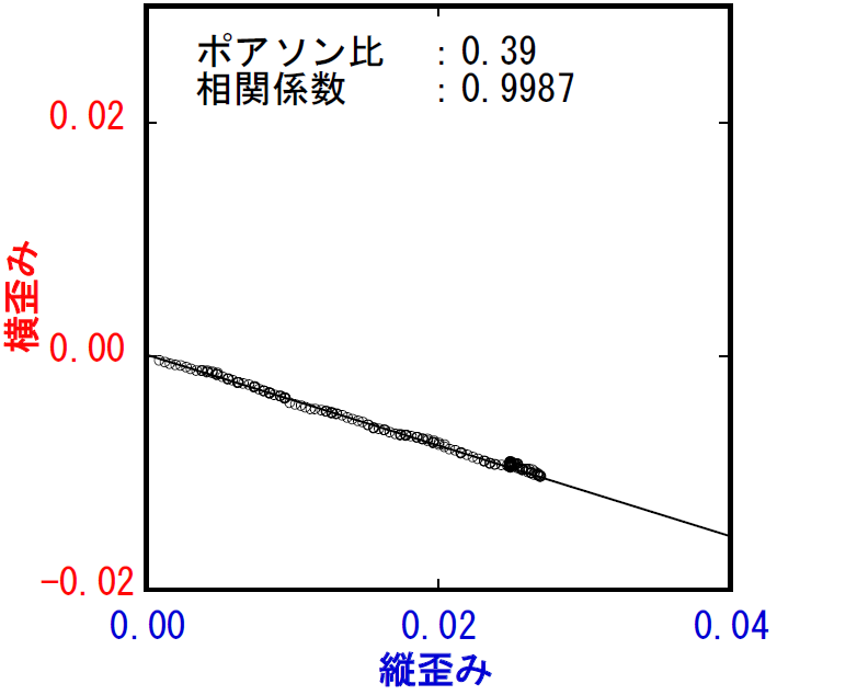 【図2】縦歪み－横歪み曲線
