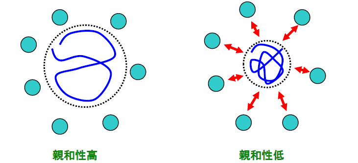 【図3】ポリマーと溶媒の親和性のイメージ
