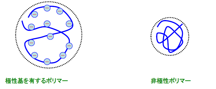 【図4】分子内に極性基を有する場合のイメージ

