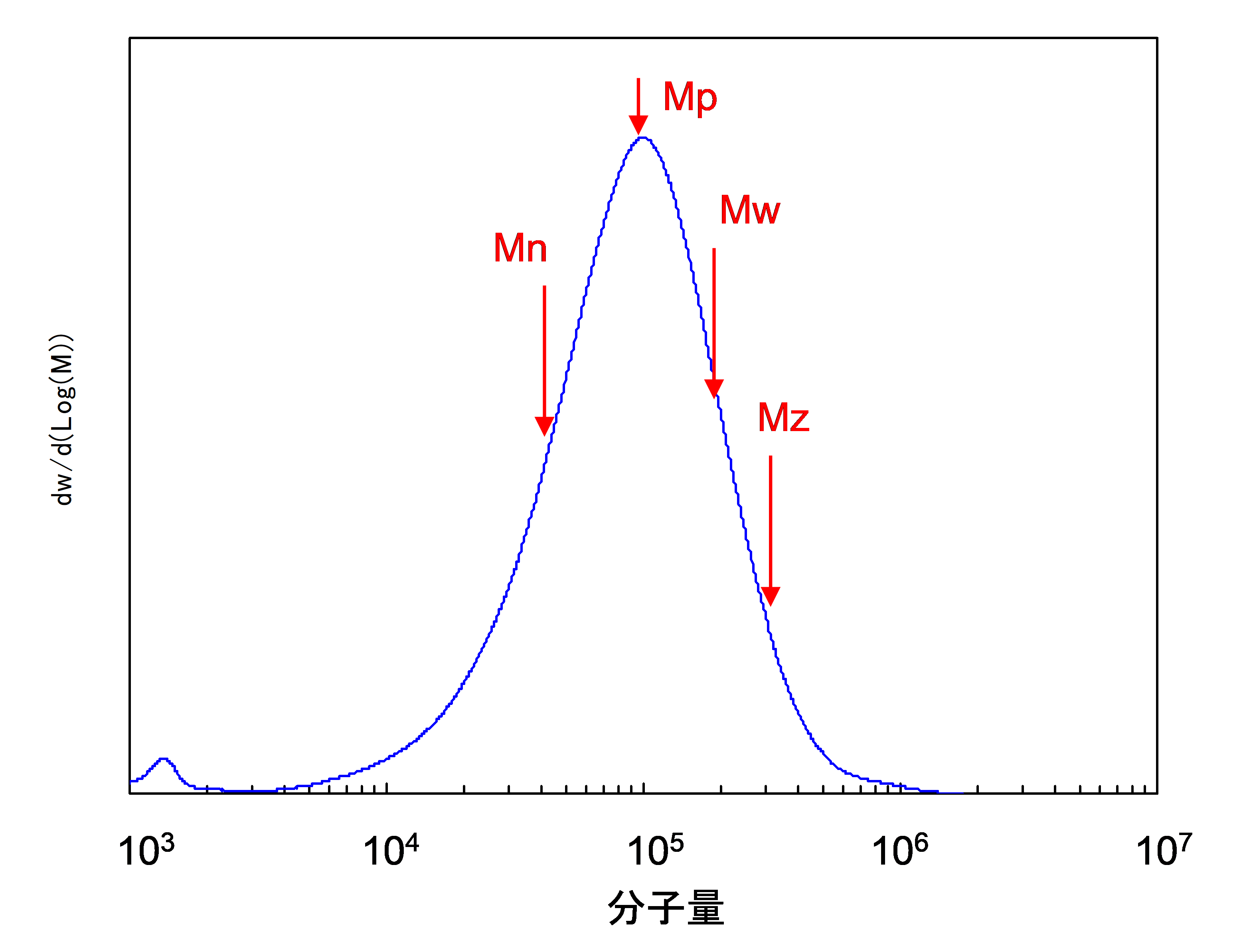 【図6】 分子量分布と平均分子量(例)
(Mpはピークトップ分子量を示す)
