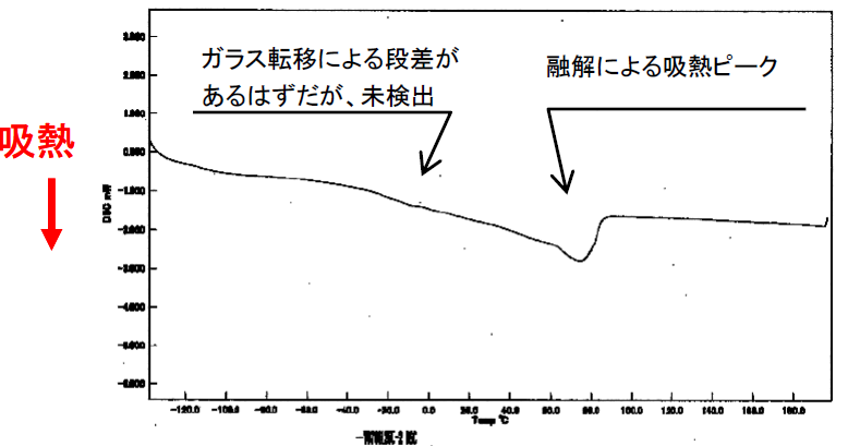 【図1】熱分析結果
