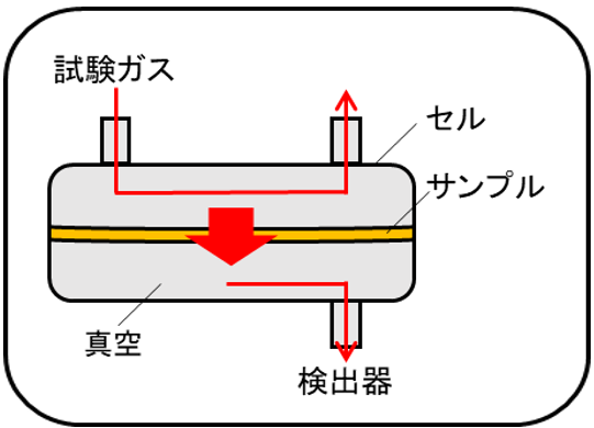【図1】差圧式ガス・水蒸気透過試験装置の構成
