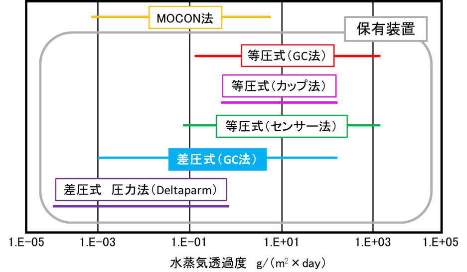 【図2】水蒸気透過度試験装置の測定範囲
