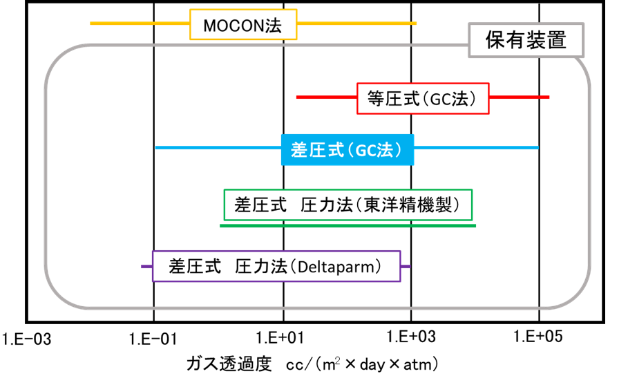 【図3】ガス透過度試験装置の測定範囲
