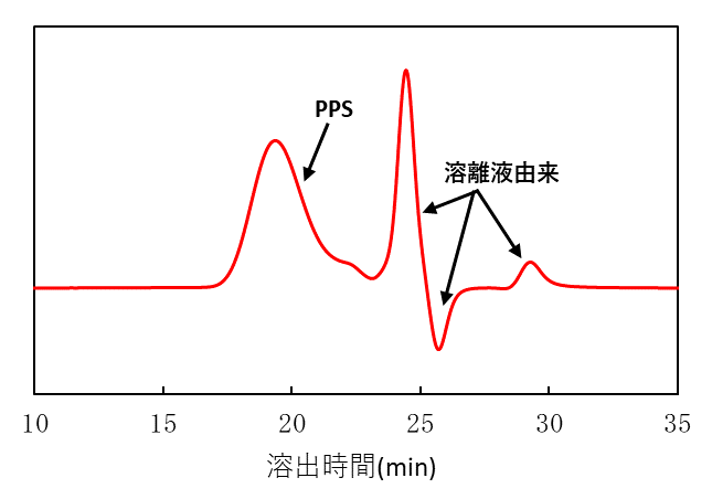 【図2】PPS樹脂のクロマトグラム
