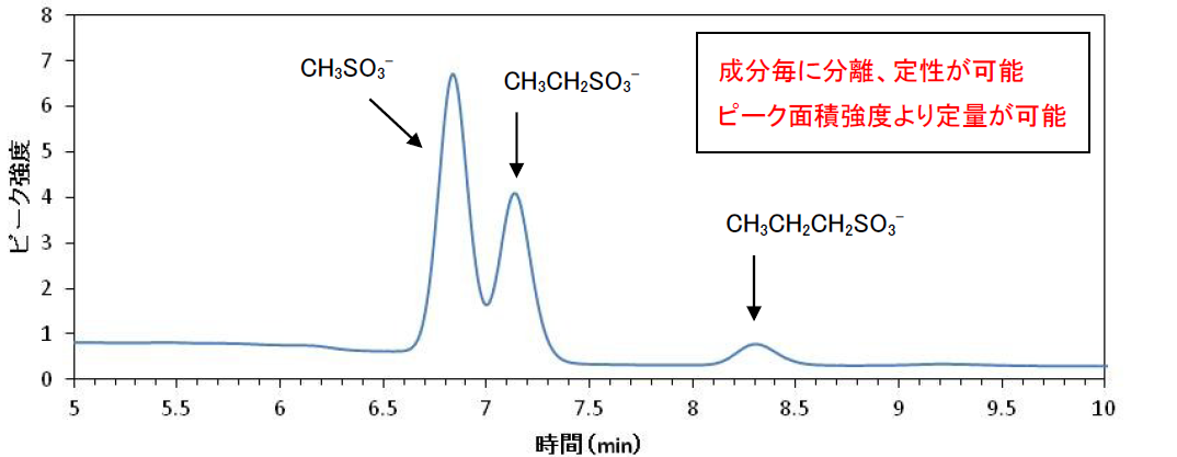 【図1】アルキルスルホン酸のICクロマトグラム
