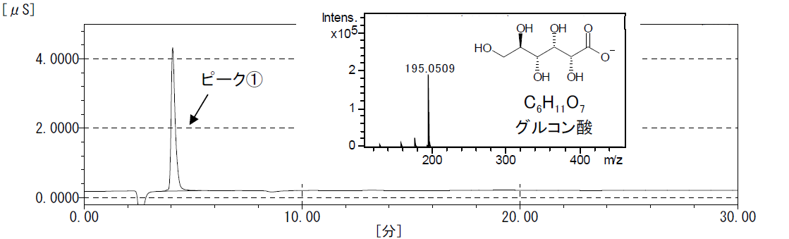 【図1】試料のICクロマトグラムとマススペクトル
