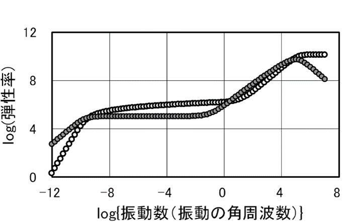【図30】粘弾性体に振動する歪みを与えたときの弾性率の挙動
　弾性性成分は○印で示した貯蔵弾性率、粘性成分は●で示した損失弾性率で表すことができる。
