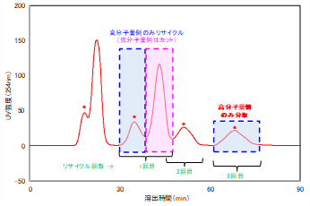 【図1】二峰性ポリスチレンのリサイクル分取GPC測定結果