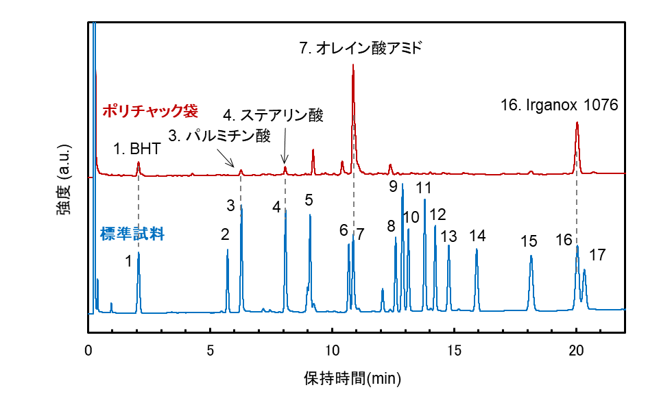 【図2】ポリチャック袋、及び標準試料のガスクロマトグラム
