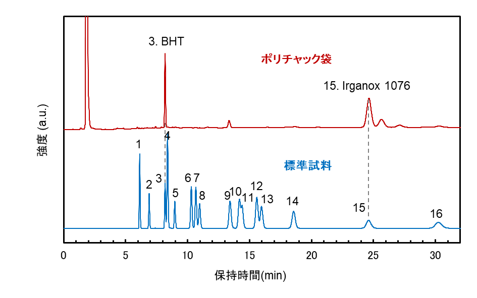 【図3】ポリチャック袋、及び標準試料の液体クロマトグラム
