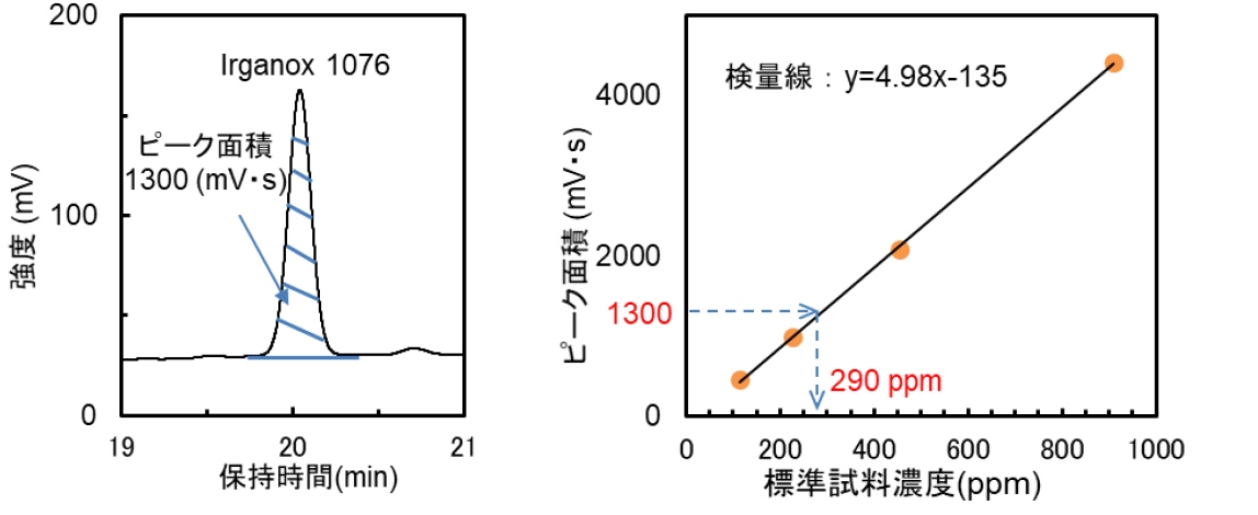 【図5】試料抽出物のIrganox 1076のピーク面積(左)と、Irganox 1076標準試料検量線(右)
