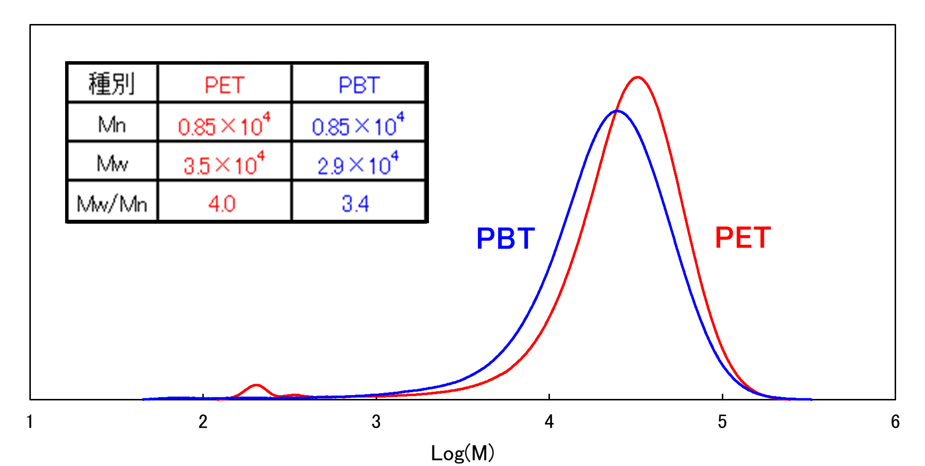 【図1】 PET、PBTの分子量分布曲線（標準PMMA換算）
(ヘキサフルオロイソプロパノール（HFIP)測定）
