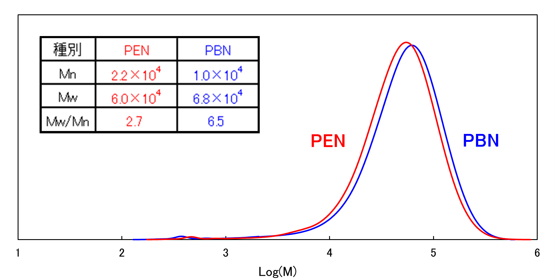 【図2】 PEN、PBNの分子量分布曲線（標準PS換算）
（ペンタフルオロフェノール（PFP）／クロロホルム測定）
