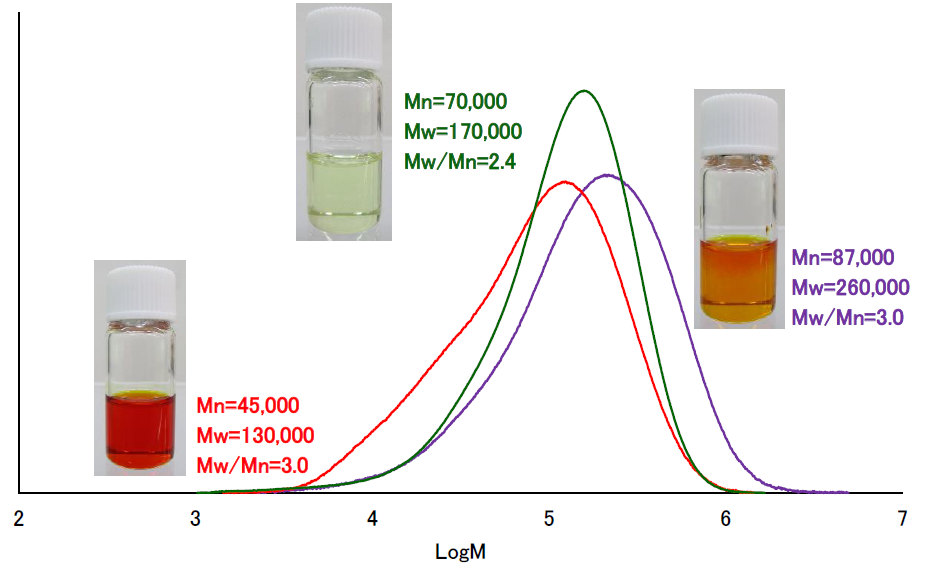 【図1】芳香族ポリアミド系樹脂の分子量分布曲線
