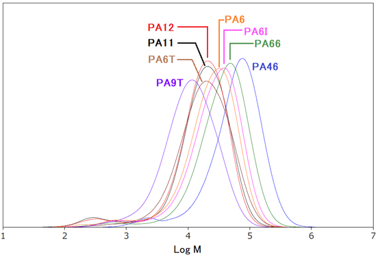 【図1】各種ポリアミドの分子量分布曲線（標準PMMA換算）
