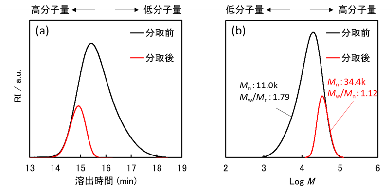【図3】分取前後の分析用GPC①の（a）RIクロマトグラムおよび（b）微分分子量分布曲線
