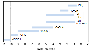 【図2】1H核の化学シフト値
