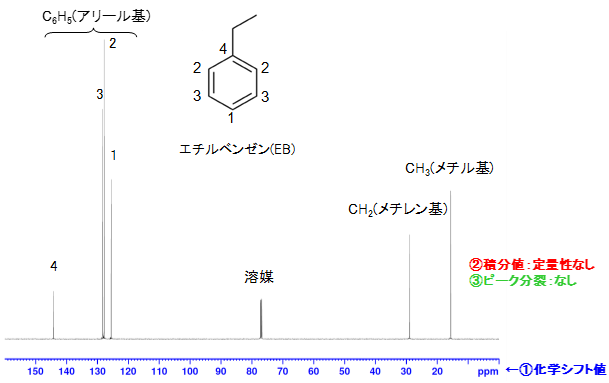 【図3】EBの13C NMRスペクトル
